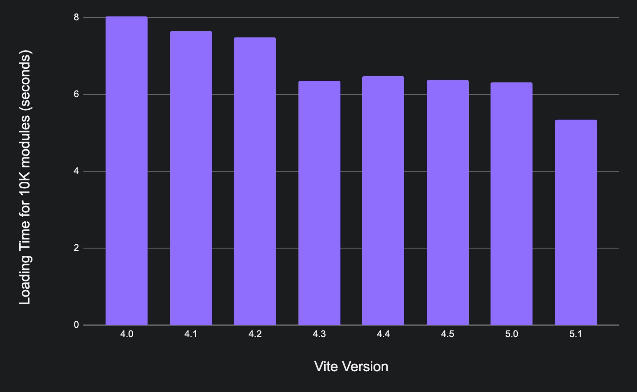 Vite 10K Modules Loading time progression